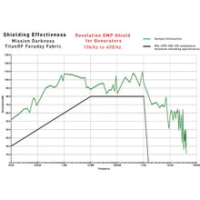 Load image into Gallery viewer, Generator EMP Shield | Faraday Bag Certified MIL STD 188-125 | EMP Bag For Generators