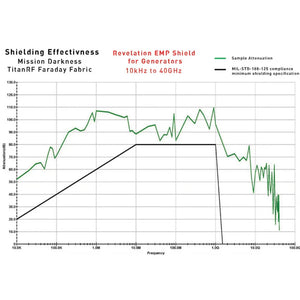 Generator EMP Shield | Faraday Bag Certified MIL STD 188-125 | EMP Bag For Generators