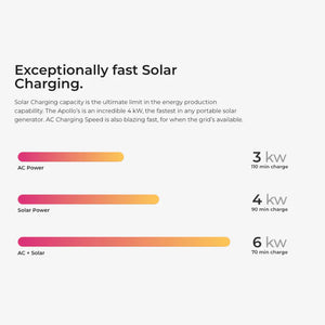 Hysolis [Apollo 5K] 120V Solar Kits - 5,376Wh / 3,000W Solar Power Station + Choose Your Custom Bundle | Complete Solar Kit